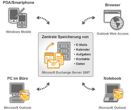 Hosted Exchange Funktionen