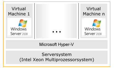 Virtual Dedicated Server - Technologie