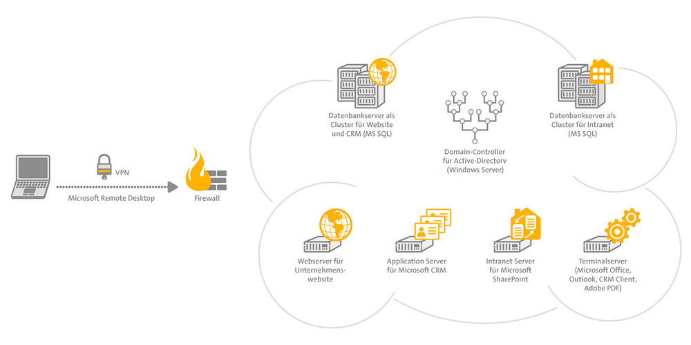 Private Cloud für Firewall