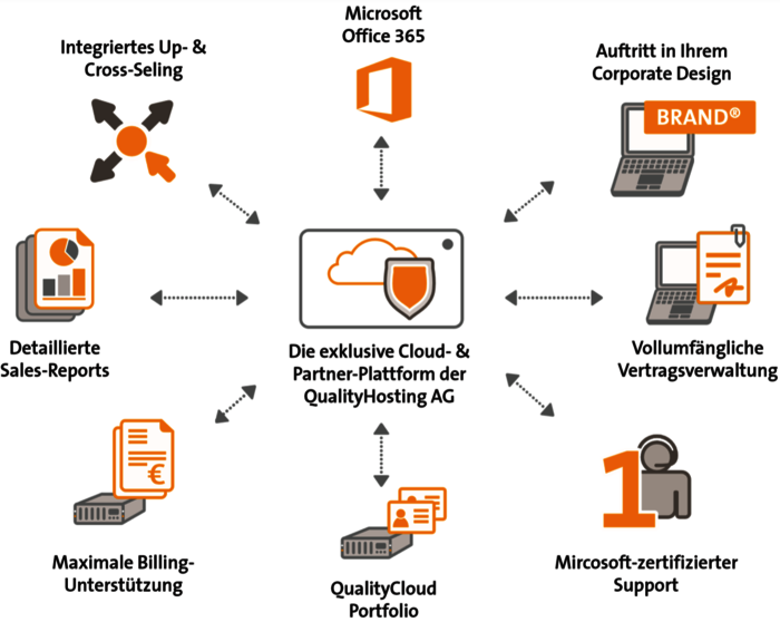 Reseller: Alles aus einer Hand microsoft cloud services reseller