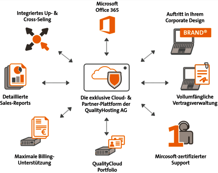 microsoft cloud services reseller