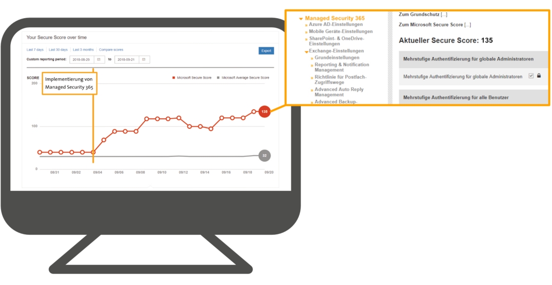 Verlauf SecureScore mit Managed Security 365 Verlauf SecureScore mit Managed Security 365