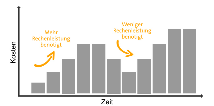 Azure Cost Management Visualisierung