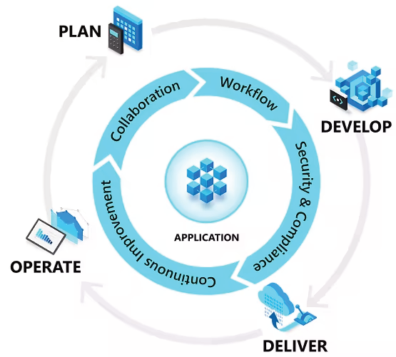 Azure DevOps Grafik